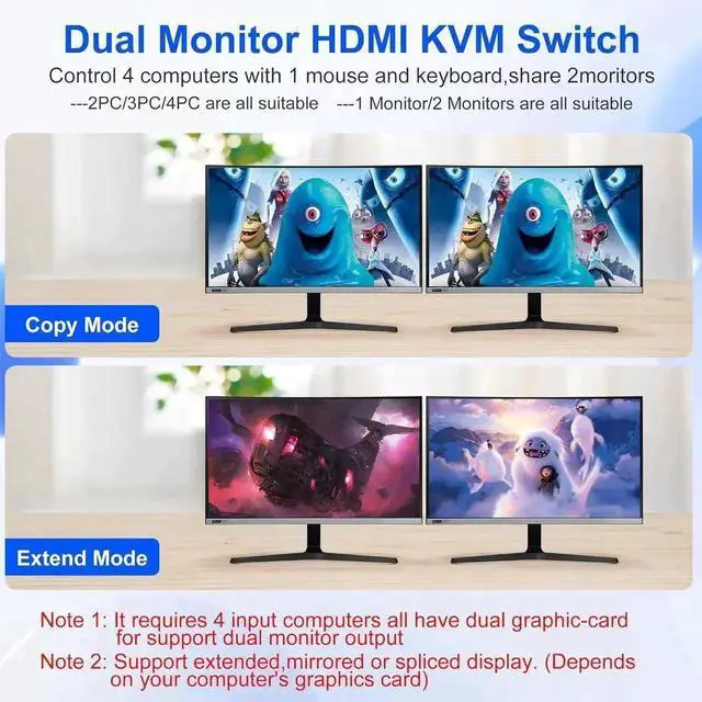 Alt view image 2 of 7 - Dual Monitor HDMI KVM Switch 2 Monitors 4 Computers Support 8K@60Hz 4K@120Hz, 4 in 2 Out HDMI KVM Switcher PC Extended Display, HDMI Monitor Switch for 4 PCs Share 2 Monitors 4 USB Devices