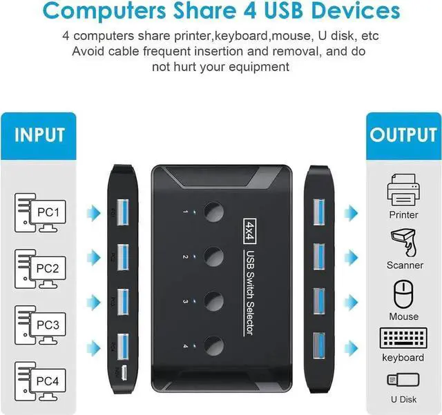 Alt view image 2 of 6 - JAENFONG 4 Ports USB 3.0 Switch 4 in 4 Out, Premium USB Switcher Computers Sharing 4 USB Devices for Keyboard Mouse Printer Scanner, Peripheral Switcher Box Compatible with Mac/Windows/Linux