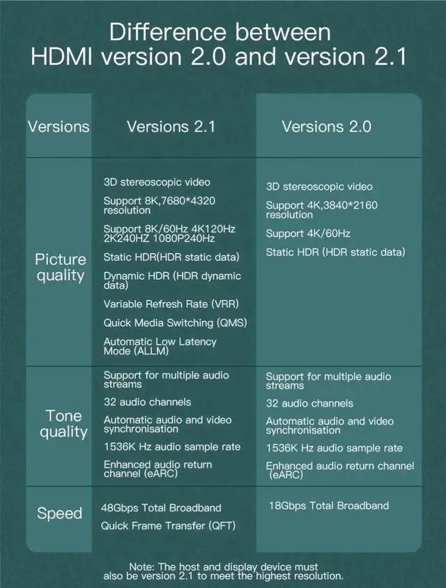 Alt view image 6 of 7 - JAENFONG 2-Pack 3.3FT 8k 60Hz/ HDMI HD Cable, Version 2.1 48Gbps 4K 120Hz For PS3/4/5 TV PC Monitor Connecting Cable HDMI Cable HD Data Cable 3.3 ft.