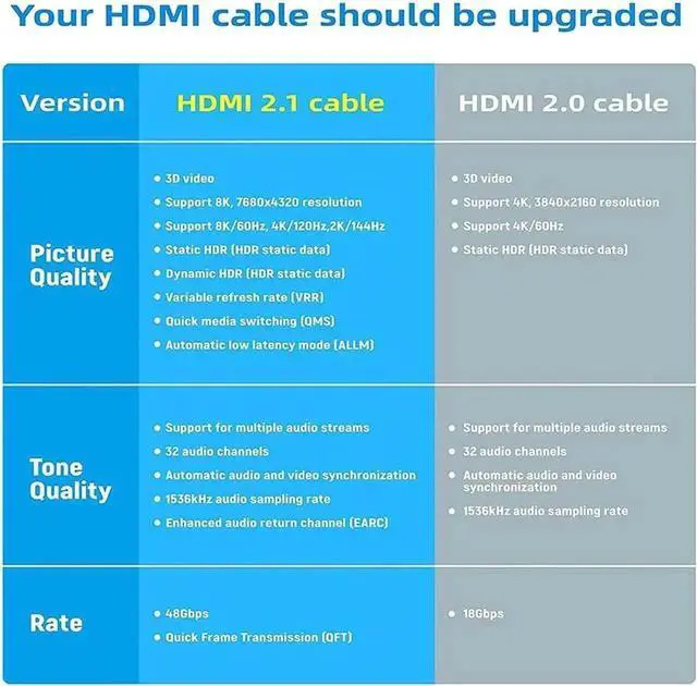 Alt view image 4 of 7 - JAENFONG 8K HDMI Cable Ultra High-Speed 2.1 Cable- 3.3ft 2-Pack - 48Gbps with eARC, 8K at 60Hz for Superior Video and Sound Quality - HDMI Cable for Monitor, Smart TV, Xbox, PS5, and Apple TV