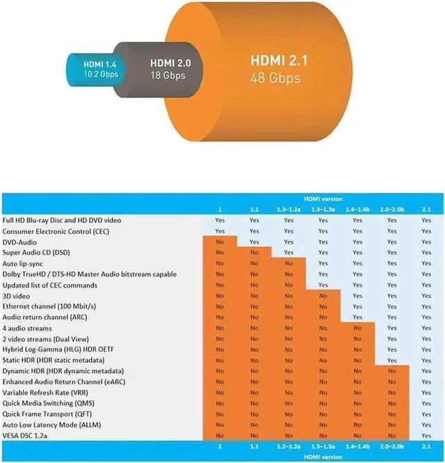 Alt view image 5 of 7 - JAENFONG 8K HDMI Cable 5ft., HDMI 2.1 Cable 8K@60Hz Ultra HD 48Gbps 8K HDR, 3D, 4320P,2160P, 1080P, Ethernet - Zinc Alloy Shell - Audio Return (ARC), UHD TV, Monitor