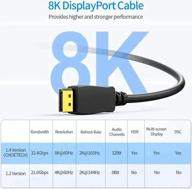 Alt view image 4 of 6 - JAENFONG DisplayPort 1.4 Cable, 32.4Gbps High-Speed, DisplayPort Cable 1.4 Support 8K@60Hz, 4K@144Hz, Dynamic HDR and 3D for Gaming Monitor, PC, Gold-Plated Plugs, 3.3 Feet, Black