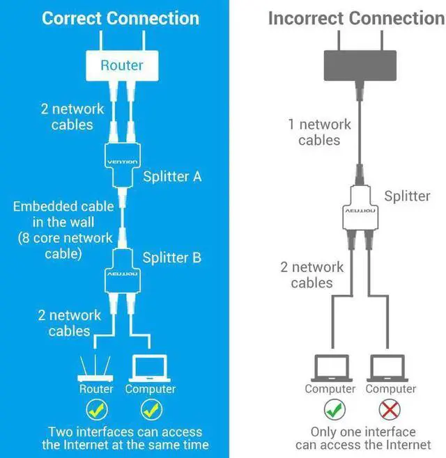 Alt view image 3 of 7 - JAENFONG RJ45 Splitter Connector Adapter 1 to 2 Ways Ethernet Splitter Coupler Contact Modular Plug Connect Laptop With 3PCS Cat5e Ethernet Cable 3.28ft