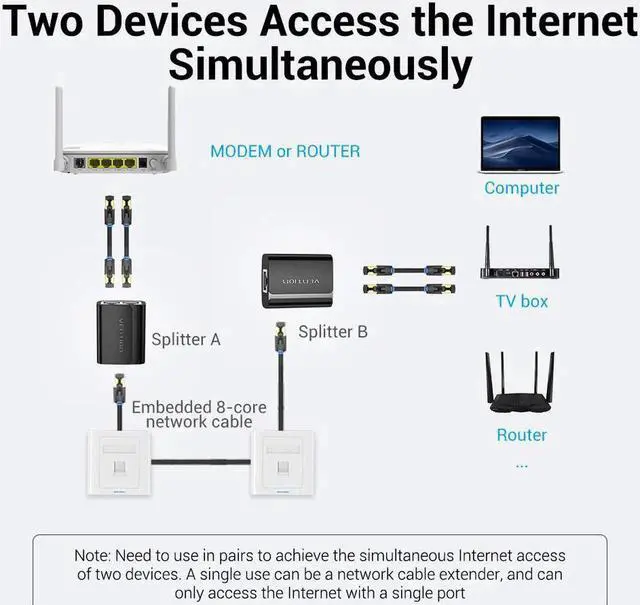 Alt view image 5 of 7 - JAENFONG RJ45 Splitter Connector Adapter 1 to 2 Ways Ethernet Splitter Coupler Contact Modular Plug Connect Laptop With 4PCS Cat5e Ethernet Cable 3.28ft