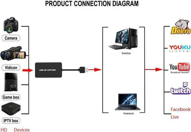 Alt view image 5 of 6 - JAENFONG Ezcap 311 USB 2.0 Video Capture Card 1080P 60fps Video Recording Adapter HDMI-compatible For PS3 PS4 Twitch OBS Live Streaming
