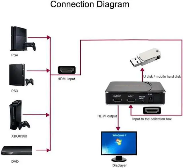 Alt view image 4 of 6 - JAENFONG YPBPR HDMI Capture Card to USB U Disk, Audio Video Recording Box 1080P Grabber for Xbox PS4 Switch PC Game Can MIC Input TV Loop