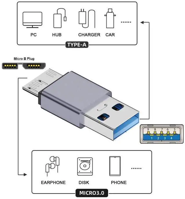 Alt view image 6 of 7 - JAENFONG USB-C USB 3.1 Type A Male to Micro USB 3.0 Male Adapter 10Gbps Data Power Converter for Laptop PC SSD Disk
