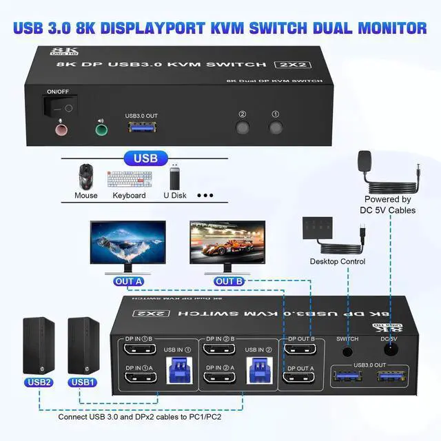 Alt view image 6 of 7 - 8K USB 3.0 Displayport KVM Switch 2 Monitors 2 Computers 8K@60Hz 4K@144Hz, Dual Monitor Displayport 1.4 KVM Switches with Audio Microphone Output and 3 USB 3.0 Ports, DP Switch for 2 PCs 2 Monitors