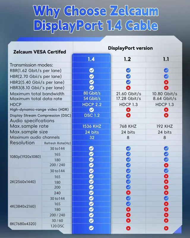 Alt view image 3 of 5 - Zelcaum Displayport Cable 1.4, Long Display Port 1.4 Cable 8K 60Hz, 4K 2K@240Hz 180Hz 165Hz 144Hz 120Hz 60Hz DP Cord 54Gbps DSC1.2 HBR3 HDR HDCP FreeSync G-Sync, Gaming Monitor PC Graphics 20FT 25FT