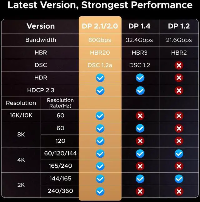 Alt view image 5 of 5 - UGREEN 16K@60Hz 80Gbps DisplayPort Cable 2.1 DP Cord 8K@240Hz 4K@480Hz Display Port Cable 10FT HDR, HDCP2.3, DSC1.2a, FreeSync, G-Sync, Alu Braid Compatible Monitor, Graphics RTX 5090 4090, PC, HDTV