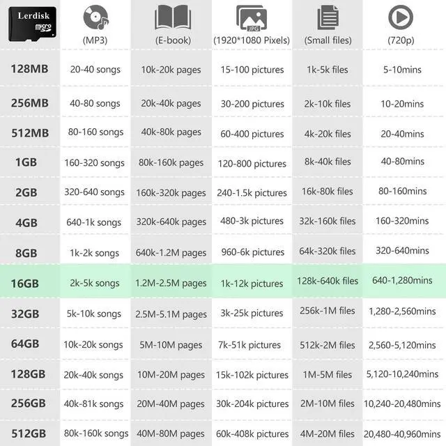 Alt view image 3 of 5 - Factory Wholesale 16GB Micro SD Card 6-Pack U1 Class 10,60MB/s Read for 1080P Camera,Game Console, Drone,Android Phone (6x16GB)