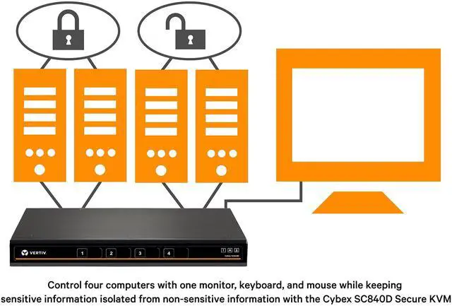 Alt view image 5 of 5 - Avocent Vertiv Cybex SC800 Secure Desktop,4 Port,Single Head Monitor,DisplayPort,TAA Compliant,Common Access Card (CAC),Dedicated Peripheral Port (DPP),Secure Desktop KVM Switch(SC840D-001)