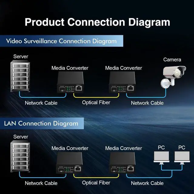 Alt view image 5 of 5 - 10G Fiber Media Coverter, 2 Port 10 Gigabit Binardat Ethernet Switch, 1 x 10G RJ45 Port, 1 x 10G SFP Port, Mini Metal Case Fanless, Unmanaged Plug and Play