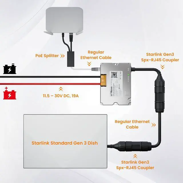 Alt view image 2 of 5 - STARGEAR Starlink Gen 3 220W Dual POE Injector Converter + Starlink Cable to RJ45 Adapter Kits for Starlink Standard, 12V/24V High-Efficiency Power Delivery Solution, Reliable and Easy Installation