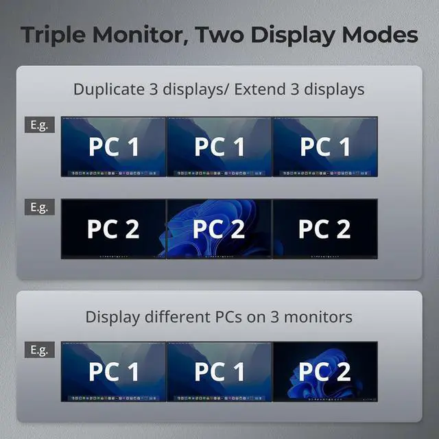 Alt view image 5 of 5 - TESmart HDMI KVM Switch 3 Monitors 2 Computers 4K@60Hz, USB 3.0 KVM Switch Triple Monitor 2 Ports HDMI, Support EDID, 1G Ethernet, Hotkey Switch, Audio&Microphone for Gaming & Home Office