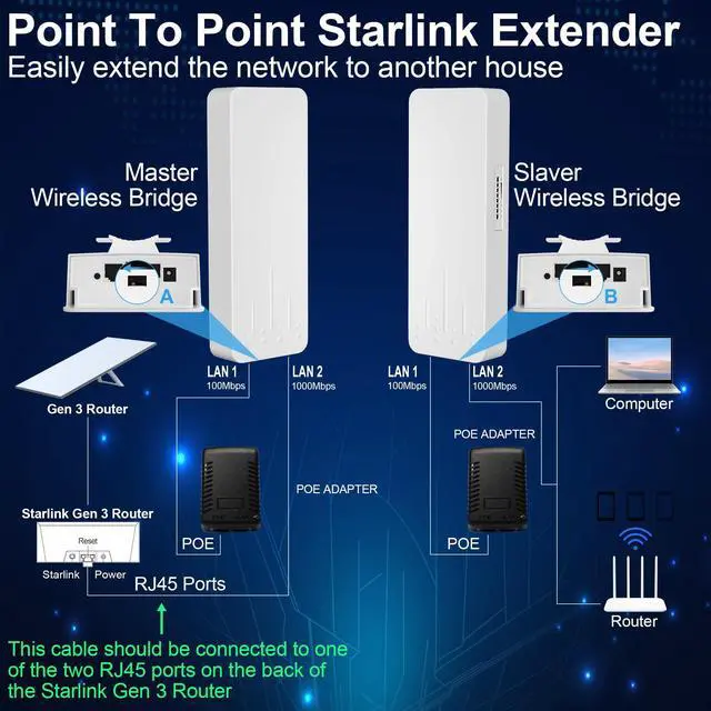 Alt view image 2 of 5 - Point to Point Starlink Internet Outdoor Long Range Transmission with Mount for Starlink Gen 3 Router, Starlink WiFi Extender, 5.8GHz 3KM 1000Mbps 18dBi High Gain Antenna, 2 Pack