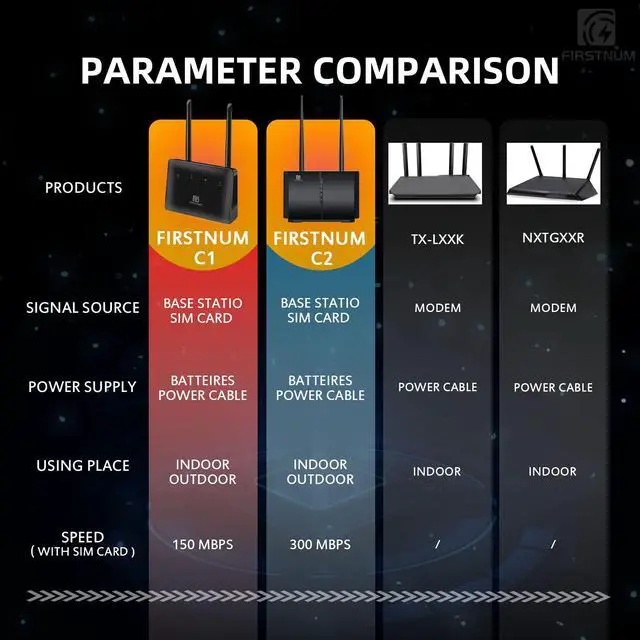 Alt view image 4 of 5 - Firstnum CPE C1 WiFi Router with SIM Card Slot, 4G LTE CAT4 WiFi 150 Mbps, Portable Travel Router, Long Range Wireless Outdoor/Indoor CPE 802.11b/n/g 2.4GHz 300Mbps for Home/Truck/RV