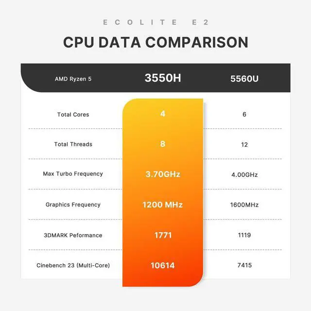 Alt view image 3 of 5 - BOSGAME Mini PC Ryzen 5 3550H 11 Pro Mini Computers, 16GB DDR4 RAM 512GB PCIe SSD, Vega 8 Graphics Triple 4K 60Hz Displays, USB 3.2 x3, USB 2.0x1, HDMI x2, WiFi5 BT5.0