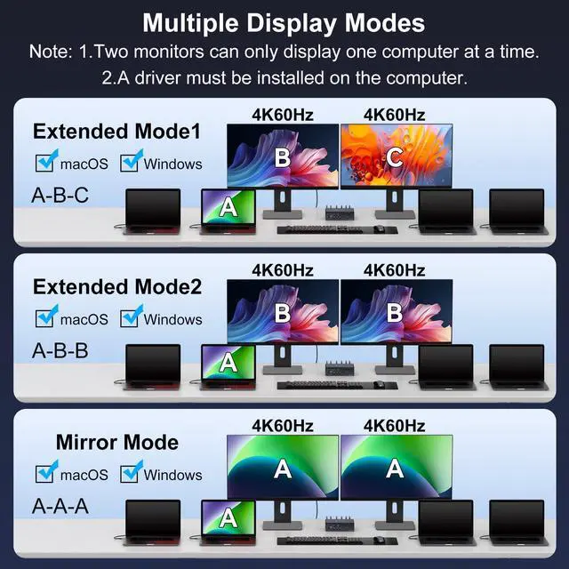 Alt view image 2 of 5 - KVM Switch 2 Monitors 4 Computers Docking Station 4K60Hz for Windows/Mac Thunderbolt KVM with Displaylink Support USB3.0/USB C in DP/HDMI Out Extended/Mirrored Mode for M1 M2 M3 M4