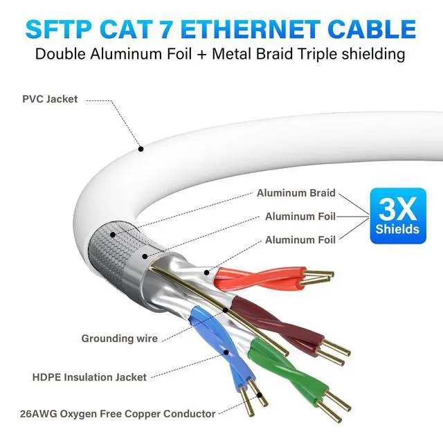 Alt view image 2 of 5 - CAT 6E Cat 7 Ethernet Cable 150 Ft White, Elecan High-Speed Triple Shielded Internet Network Cable, S/FTP, POE, 26AWG 10Gbps Long CAT6A RJ45 LAN Cable Cord, Flexible &Durable for Outdoor &Indoor +Ties