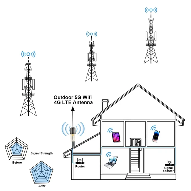 Alt view image 4 of 5 - Boobrie 2x2 MIMO 5G 4G LTE Omnidirectional Antenna 600-6000MHz Outdoor WiFi Antenna with 216.4FT Low-Loss SMA Male Cables RP-SMA Male Adapters for Router Gateway T-Mobile Verizon AT&T Home Internet