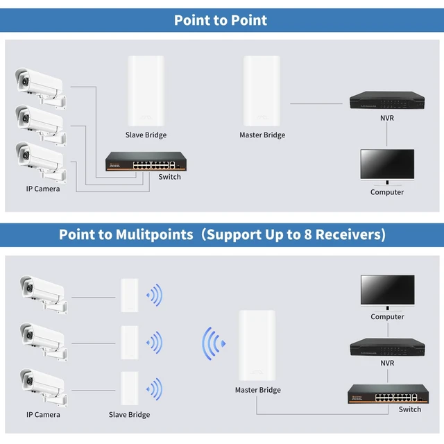 Alt view image 4 of 5 - Ztyuav Wireless Bridge Point to Point Outdoor WiFi, 5.8GHz 1KM Network Expansion Kit for PtP/PtMP Bridge with Dual 100Mbps, Long Range High Speed for Network Extend, PoE Adapter, IP65 Waterproo