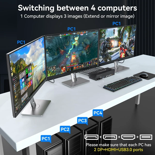Alt view image 3 of 5 - 4K144Hz HDMI + 2 Displayport KVM Switch 3 Monitors 4 Computers 8K KVM Switches Triple Monitor for Four Computer Share 3 Display and Four USB 3.0 Ports Support Extended/Copy Mode with Infrared Remote