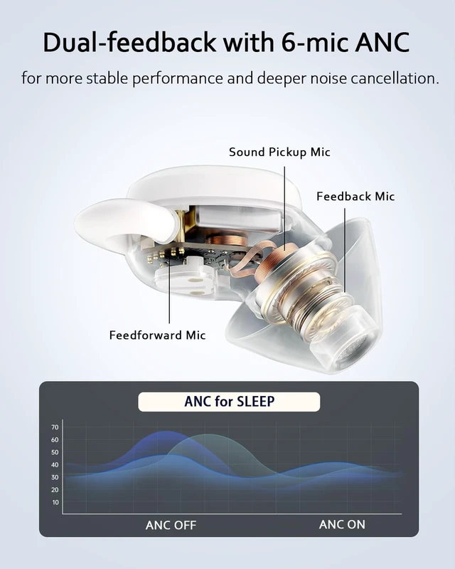 Alt view image 5 of 5 - Sleep ANC Earbuds, Noise Cancelling Comfortable Side Sleeper Headphones