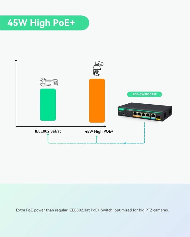 Alt view image 3 of 5 - LINOVISION 4 Port 2.5G PoE Switch, 10G SFP Uplink, Support 45W High PoE