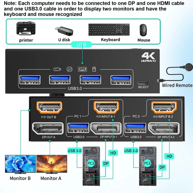 Alt view image 2 of 5 - KVM Switch 2 Monitors 2 Computers 4K@60Hz,DP+HDMI USB3.0 Dual Monitor KVM Switches with 4 USB 3.0 Port,Wired Remote,USB3.0 Cables Included(4K60Hz 2 PC 2 Monitor KVM)