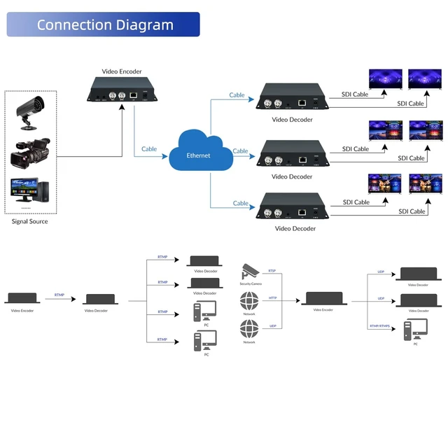 Alt view image 5 of 5 - ORIVISION H.265 HEVC SDI Video Decoder, 1080P@60Hz Dual SDI Output Ports, HD 3G Hardware Video Audio Decoder, IP Streaming Decoders HTTP, HTTPS,RTSP, SRT, UDP/RTPRTMP Server for IP Camera...etc