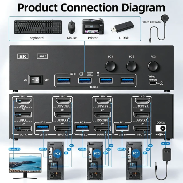 Alt view image 4 of 5 - DP HDMI KVM Switch 3 Monitors 3 Computers,Triple Monitor KVM Switch with 4 USB3.0 Port for Keyboard Mouse Printer Support Extended/Mirror Mode USB Cables,Controller and Power Adapter Included