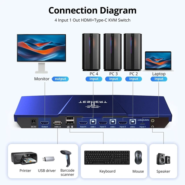 Alt view image 3 of 5 - TESMERT USB-C HDMI KVM Switch 1 Monitor 4 Computers, for 1 Laptop 3 Desktop