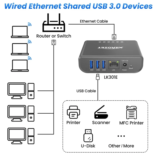 Alt view image 4 of 5 - Xiiaozet LK301E Gigabit USB3.0 Device Server, 3-Port USB Hub