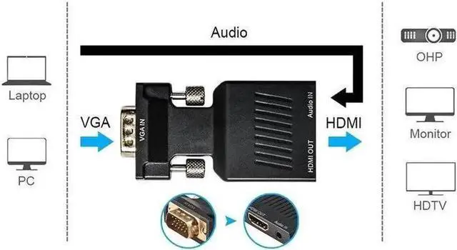 Alt view image 4 of 4 - JVFYI VGA to HDMI Adapter with Audio 1080P VGA Male to HDMI Female Adapter Converter - Connect PC with VGA to TV/Monitor/Projector with HDMI Port