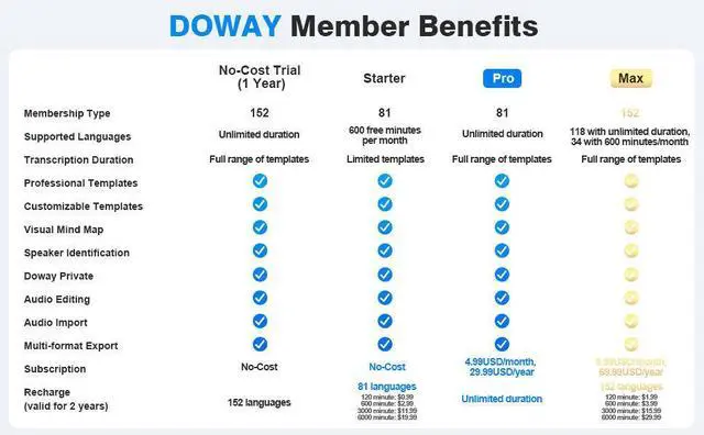 Alt view image 5 of 6 - 64Gb Digital Voice Recorders 36H Bluetooth WiFi Call ChatGPT5 AI Note Taker Mind Map Summary & Free Transcribe Subscription