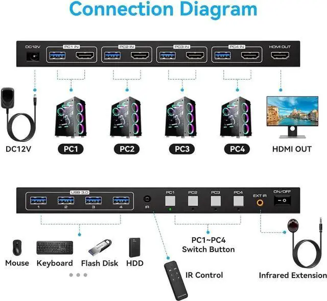 Alt view image 6 of 7 - 4 Port HDMI KVM Switch for 1 Monitors 4 Computers 4K@60Hz, HDMI USB 3.0 KVM Switches, KVM Switch HDMI 4 in 1 Out for 4 PCs Sharing 1 Monitor and 4 USB 3.0 Devices with IR Remote Control