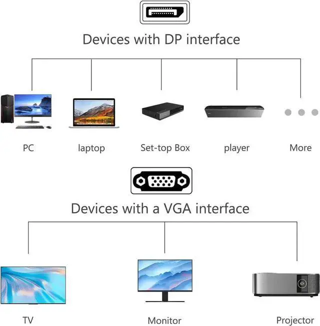 Alt view image 2 of 7 - DisplayPort to DVI Adapter, Dp Display Port to DVI Converter Male to Male Gold-Plated Cord 6 Feet Black Cable for Lenovo, Dell, HP and Other Brand DisplayPort to VGA
