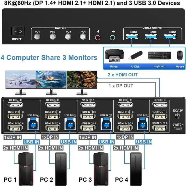 Alt view image 7 of 7 - KVM Switch 3 Monitors 4 Computers 8K@60Hz 4K@144Hz, 2 HDMI +1 DisplayPort Triple Monitor USB 3.0 KVM Switch for 4 PC with Audio and 3 USB 3.0 Ports, KVM Triple Monitor Keyboard Mouse Switcher