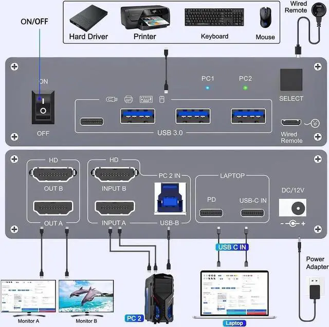 Alt view image 5 of 7 - USB C KVM Switch 4K@60Hz, USB C HDMI Dual Monitor KVM Switch for 1 PC and 1 Laptop Sharing 2 Monitor and 4 USB3.0 Devices, 100W PD for Laptop with Wired Remote Control and USB Cables Included