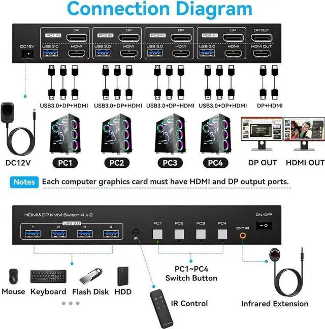Alt view image 4 of 7 - HDMI + Displayport KVM Switch 4 Computer 2 Monitors 8K@60Hz, Dual Monitor USB 3.0 KVM Switcher for 4 PC Share 2 Monitors and 4 USB 3.0 Devices, Support DP 1.4 HDMI 2.1 Includes 4 USB 3.0 Cables