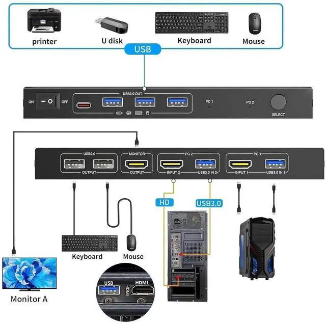Main image of 2 Port HDMI KVM Switch 1 Monitors 2 Computers 8K60Hz, with EDID Simulation, USB 3.0 HDMI KVM Switch 2 in 1 Out for 2 Computers Share Dual Monitors and 4 USB Devices with Remote Controller