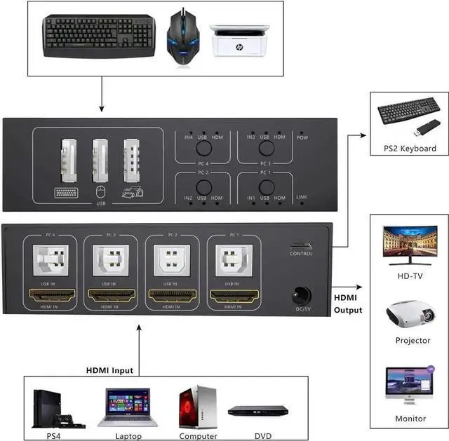 Alt view image 7 of 7 - KVM Switch 4 Port HDMI Switcher, 4K @60Hz 4 In 1 Out KVM USB Switch Box for 4 PC Sharing Keyboard Mouse Monitor Compatible with Laptop, PC, PS4, Xbox HDTV