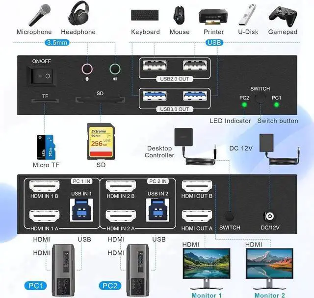 Alt view image 3 of 7 - Dual Monitor HDMI KVM Switch 2 Monitors 2 Computers, 8K@60Hz 4K@120Hz HDMI KVM Switcher 2 in 2 Out for 2 Computers Share 2 Monitors & 4 USB Devices, with Audio Microphone Output and SD TF Slots