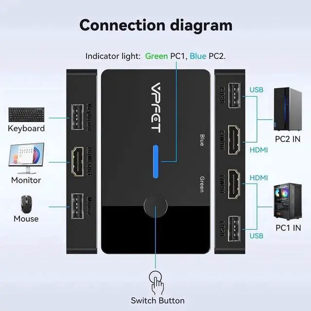 Alt view image 4 of 7 - 2 Port HDMI KVM Switch 1 Monitors 2 Computers, 4K@60Hz HDMI USB KVM Switches for 2 Computers Sharing One Monitor and Keyboard Mouse, with 2 USB 2.0 Cables and Desktop Controller