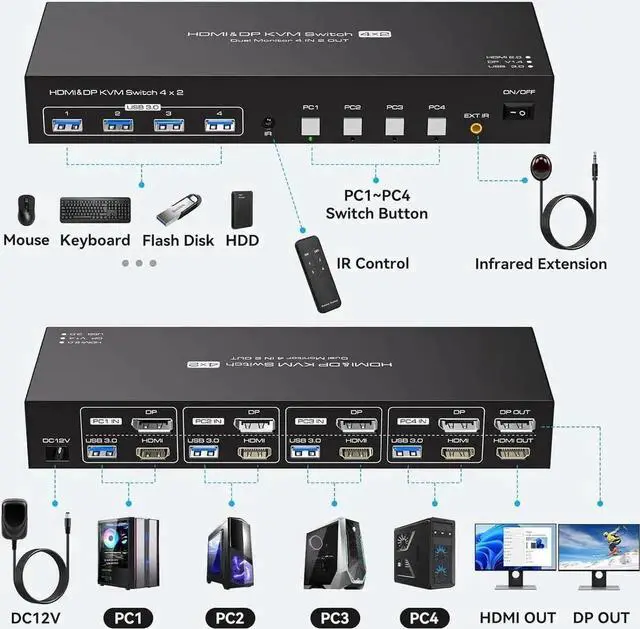 Alt view image 5 of 7 - Dual Monitor HDMI+Displayport KVM Switch 4 Computers 2 Monitors 4K@60Hz 2K@120Hz 4 Port KVM Switches for 4 PCs Share 4 USB 3.0 Devices with Remote Control,USB3.0 Cables and Power Adapter