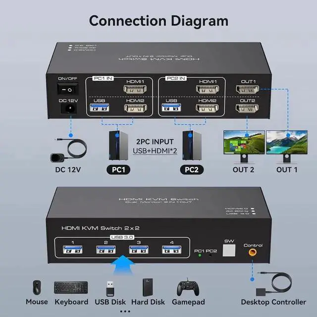 Alt view image 6 of 7 - 2x2 HDMI KVM Switch Dual Monitor 2 Computers Support 4K@60Hz, USB 3.0 KVM Switches Share Dual Monitors and 4 USB 3.0 Ports Support Extended/Copy Mode with DC 12V Adapter & Wired Controller