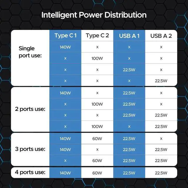 Alt view image 6 of 6 - 245W GaN USB C Charger 140W 100W PD 3.1 Charger for MacBook Pro 16-inch 4-Port Laptop/Tablet Fast Charging Adapter for MacBook Pro/Air XPS iPad Pro/Air iPhone 15/14/13 Series etc.