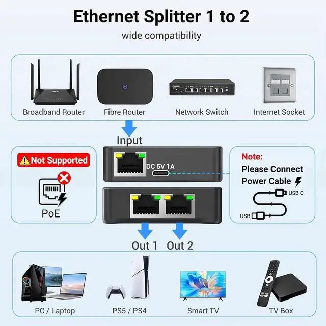 Alt view image 5 of 7 - Ethernet Splitter 1 to 2 Ethernet Cable Splitter Internet Switch 2 Port Network Gigabit LAN RJ45 1000Mbps 1 in 2 Out Compatible with Cat 8 7 6 5 5e, Router PC Laptop Printer PS5 PS4 TV Box
