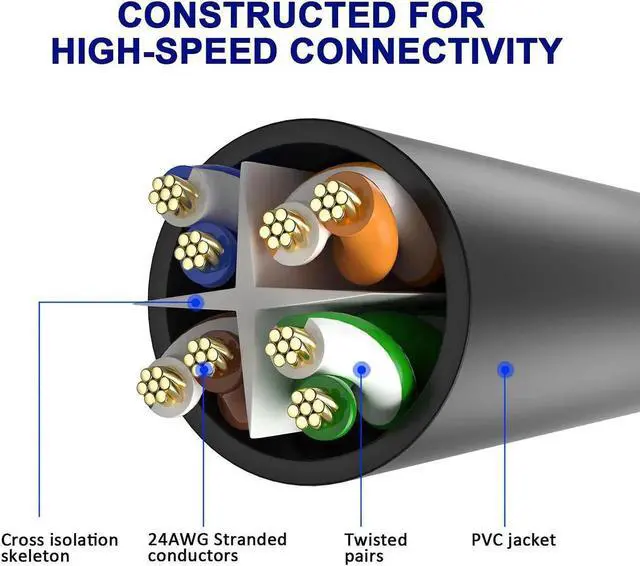 Alt view image 4 of 6 - Cat 6 Ethernet Cable 8 Ft-3 Pack,High Speed Short Patch Cables Internet Cables, Soft Flexible Cat6 RJ45 LAN Network Cable Cord Faster Than Cat 5e 5 Cable+15 Ties-Black+White+Blue